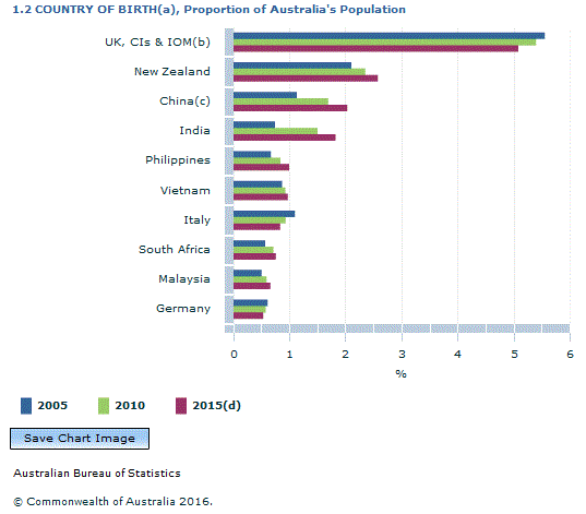 Graph Image for 1.2 COUNTRY OF BIRTH(a), Proportion of Australia's Population